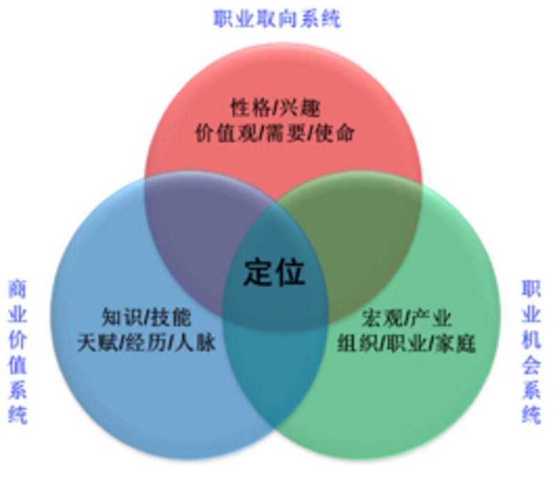 职业生涯规划